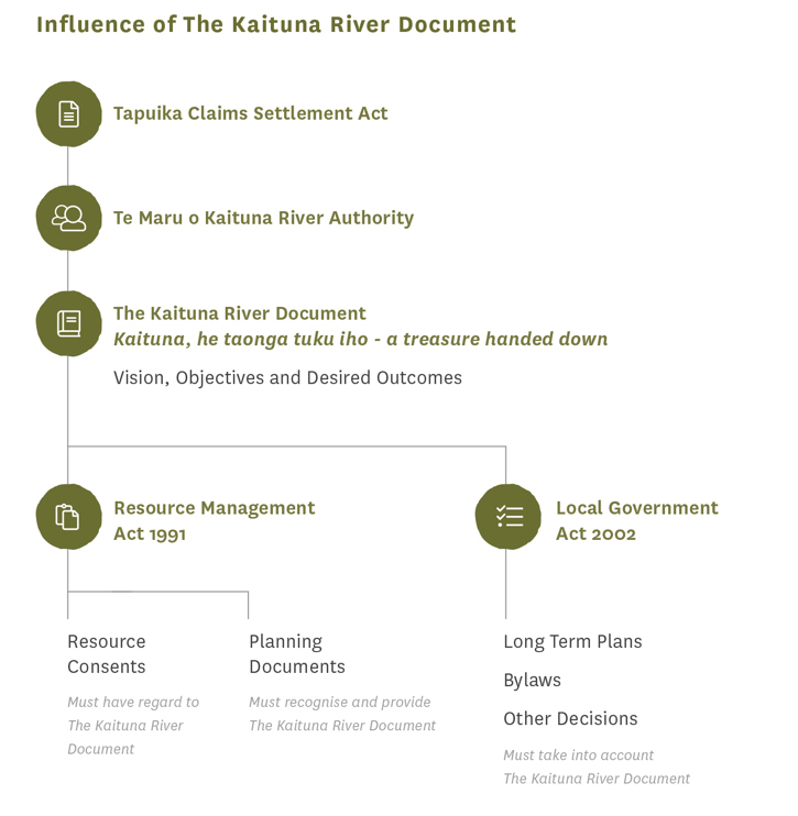 Influence of the Kaituna River Document