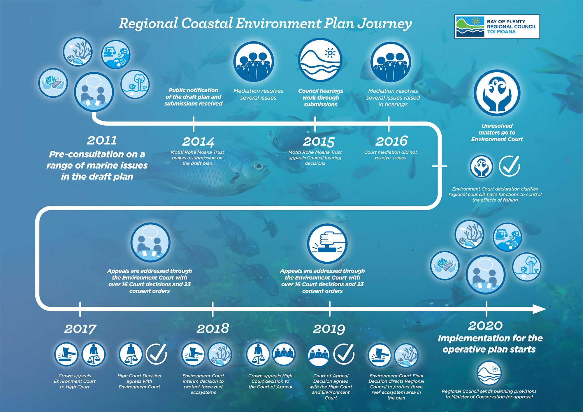 Regional Coastal Environment Plan Timeline