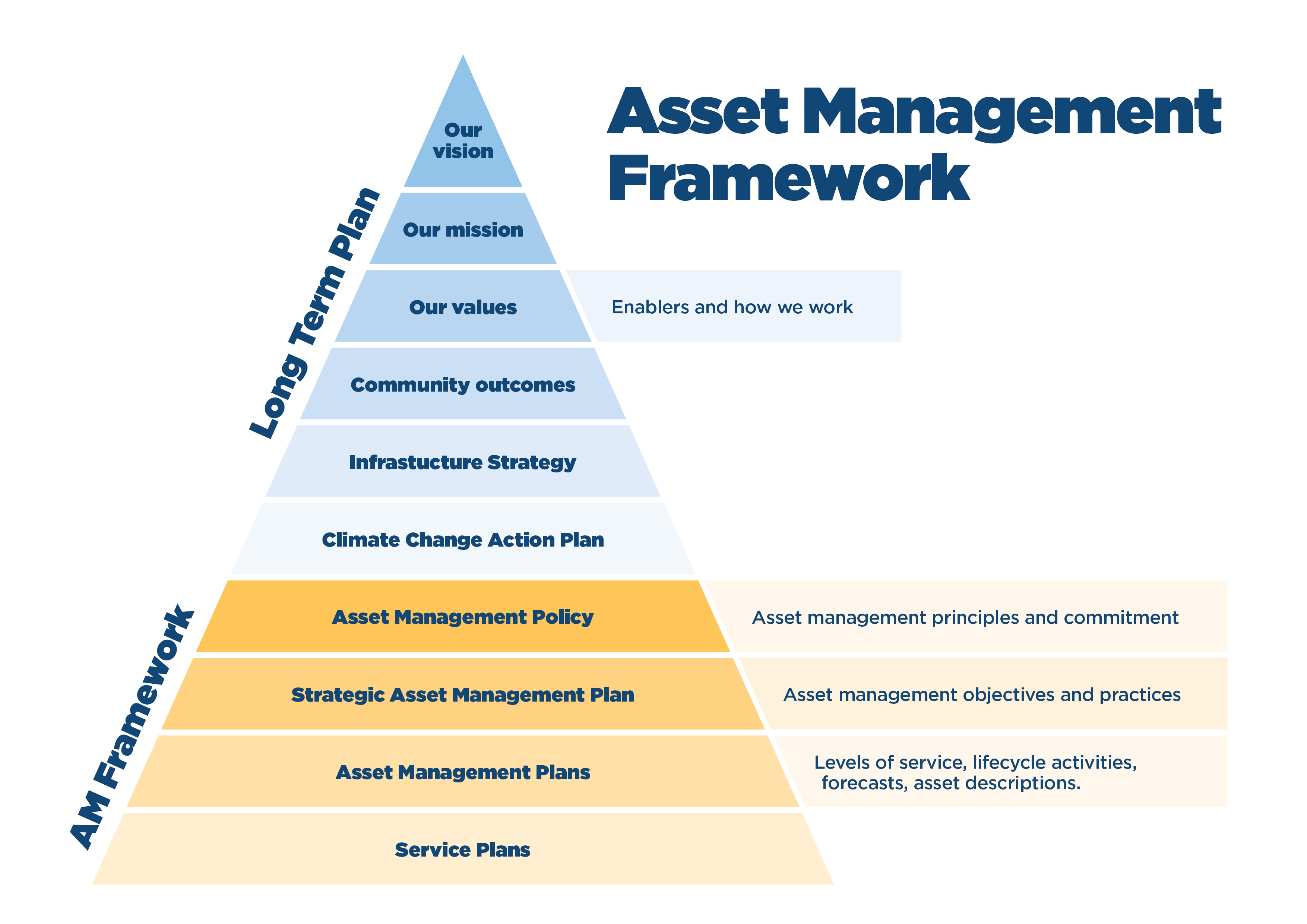 asset management framework pyramid