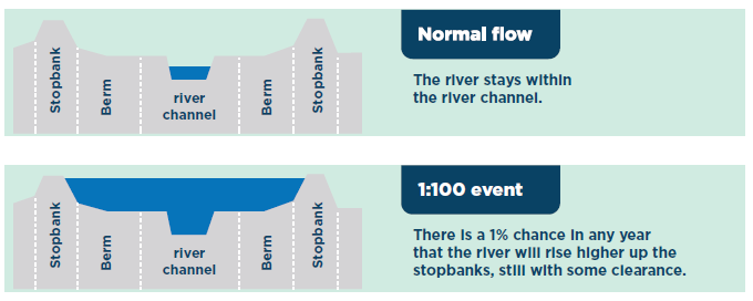 Flood protection FAQ