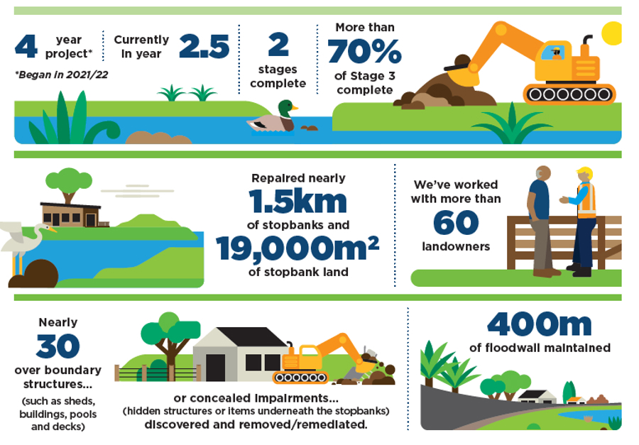 Stopbank infographic March 2024